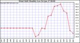 Milwaukee Weather Wind Chill Monthly Low