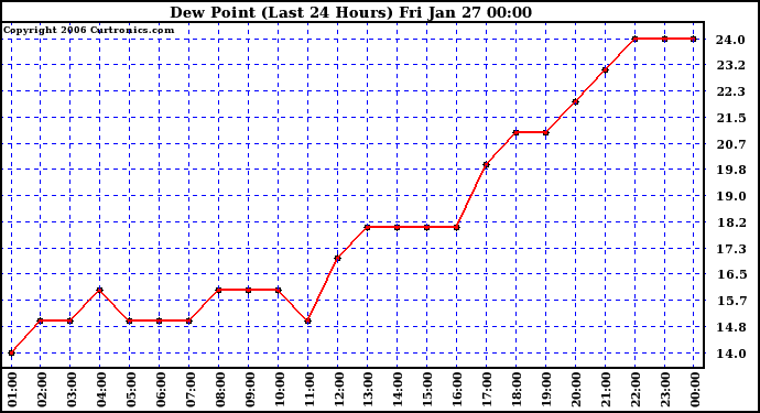 Milwaukee Weather Dew Point (Last 24 Hours)