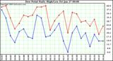 Milwaukee Weather Dew Point Daily High/Low