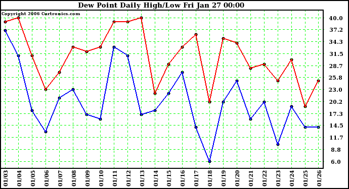 Milwaukee Weather Dew Point Daily High/Low