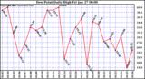 Milwaukee Weather Dew Point Daily High