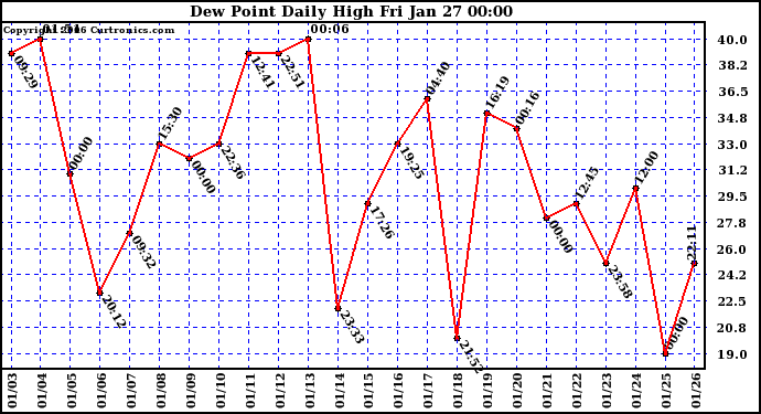 Milwaukee Weather Dew Point Daily High