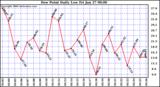 Milwaukee Weather Dew Point Daily Low