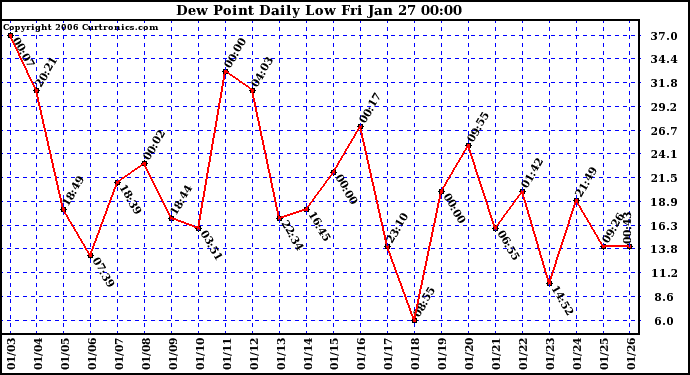 Milwaukee Weather Dew Point Daily Low