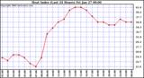 Milwaukee Weather Heat Index (Last 24 Hours)