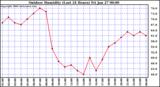 Milwaukee Weather Outdoor Humidity (Last 24 Hours)