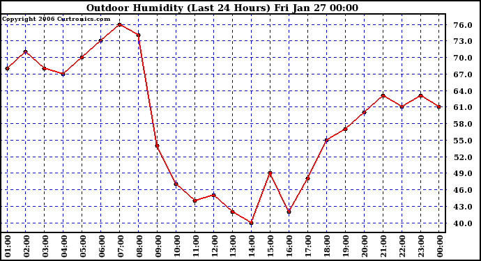 Milwaukee Weather Outdoor Humidity (Last 24 Hours)