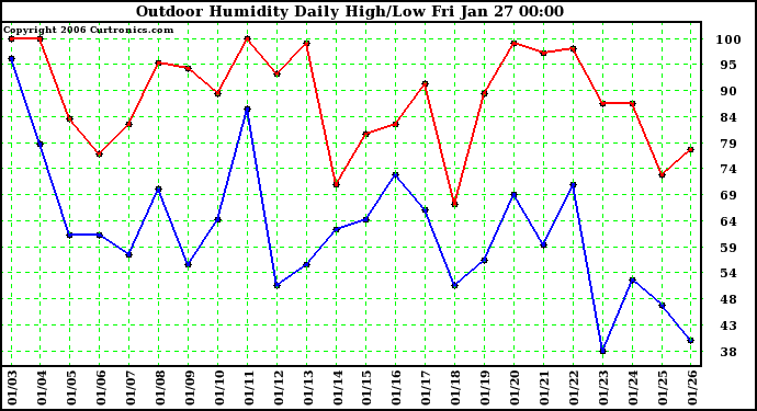 Milwaukee Weather Outdoor Humidity Daily High/Low