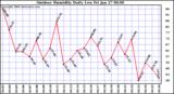 Milwaukee Weather Outdoor Humidity Daily Low