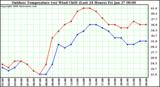 Milwaukee Weather Outdoor Temperature (vs) Wind Chill (Last 24 Hours)