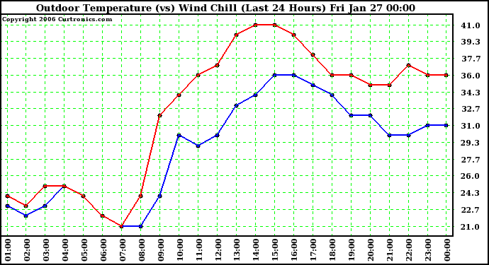 Milwaukee Weather Outdoor Temperature (vs) Wind Chill (Last 24 Hours)