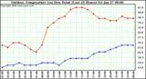 Milwaukee Weather Outdoor Temperature (vs) Dew Point (Last 24 Hours)