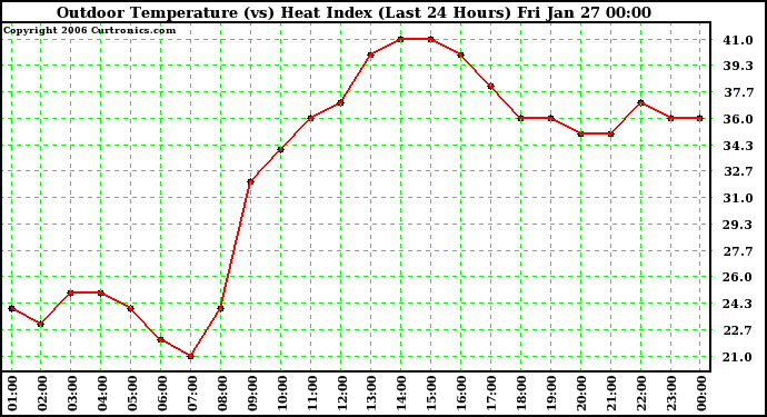 Milwaukee Weather Outdoor Temperature (vs) Heat Index (Last 24 Hours)