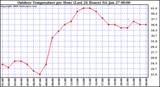 Milwaukee Weather Outdoor Temperature per Hour (Last 24 Hours)