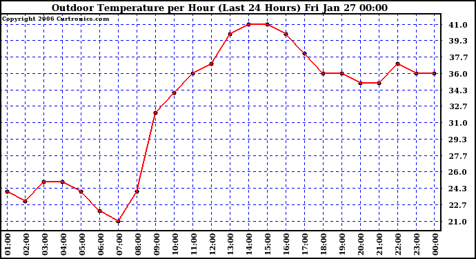 Milwaukee Weather Outdoor Temperature per Hour (Last 24 Hours)