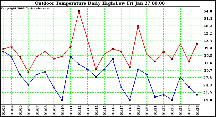 Milwaukee Weather Outdoor Temperature Daily High/Low