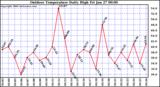 Milwaukee Weather Outdoor Temperature Daily High