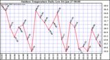 Milwaukee Weather Outdoor Temperature Daily Low