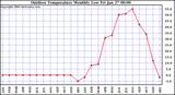 Milwaukee Weather Outdoor Temperature Monthly Low