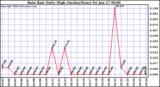 Milwaukee Weather Rain Rate Daily High (Inches/Hour)