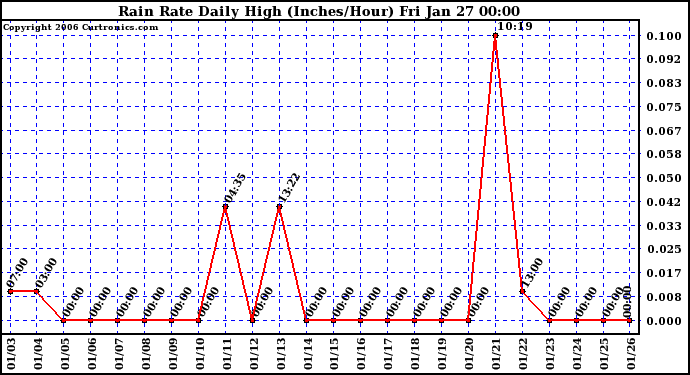 Milwaukee Weather Rain Rate Daily High (Inches/Hour)