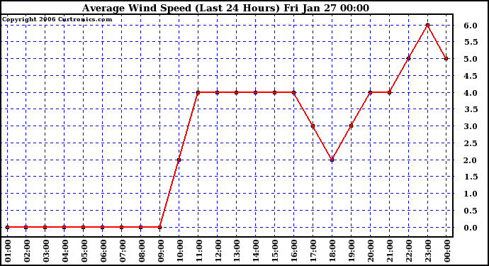 Milwaukee Weather Average Wind Speed (Last 24 Hours)