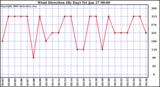 Milwaukee Weather Wind Direction (By Day)