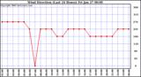 Milwaukee Weather Wind Direction (Last 24 Hours)