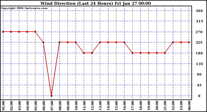 Milwaukee Weather Wind Direction (Last 24 Hours)