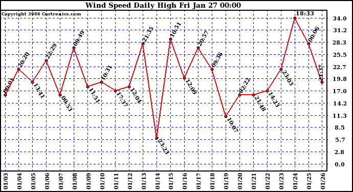 Milwaukee Weather Wind Speed Daily High