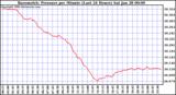 Milwaukee Weather Barometric Pressure per Minute (Last 24 Hours)