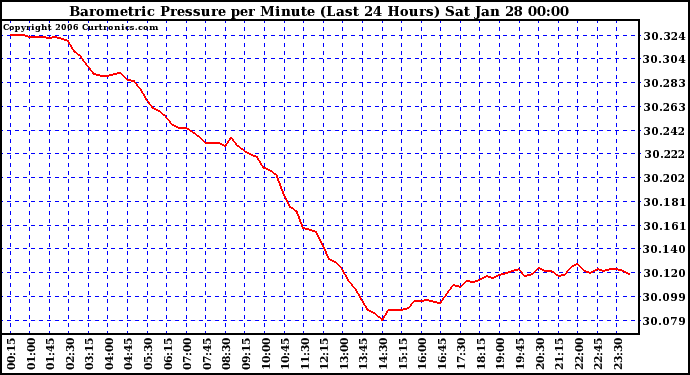 Milwaukee Weather Barometric Pressure per Minute (Last 24 Hours)