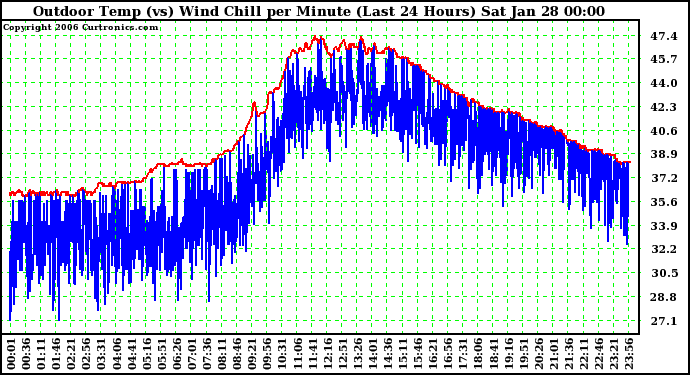 Milwaukee Weather Outdoor Temp (vs) Wind Chill per Minute (Last 24 Hours)