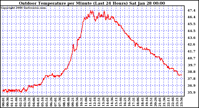 Milwaukee Weather Outdoor Temperature per Minute (Last 24 Hours)