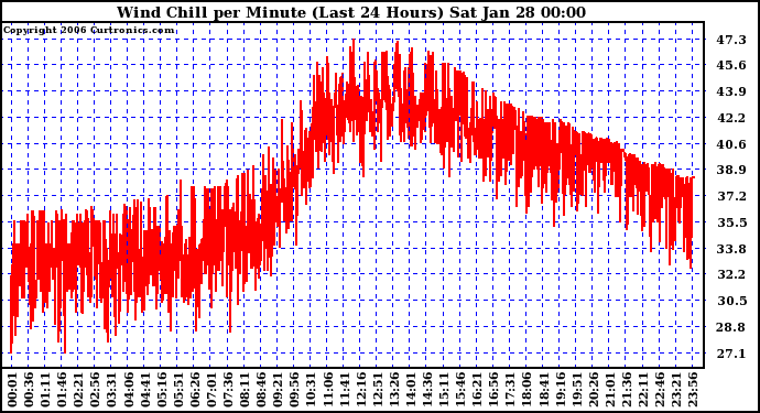 Milwaukee Weather Wind Chill per Minute (Last 24 Hours)