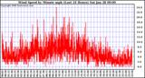 Milwaukee Weather Wind Speed by Minute mph (Last 24 Hours)