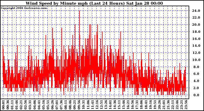 Milwaukee Weather Wind Speed by Minute mph (Last 24 Hours)