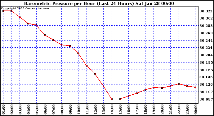 Milwaukee Weather Barometric Pressure per Hour (Last 24 Hours)