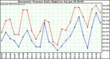 Milwaukee Weather Barometric Pressure Daily High/Low