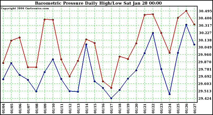 Milwaukee Weather Barometric Pressure Daily High/Low