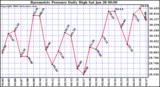 Milwaukee Weather Barometric Pressure Daily High