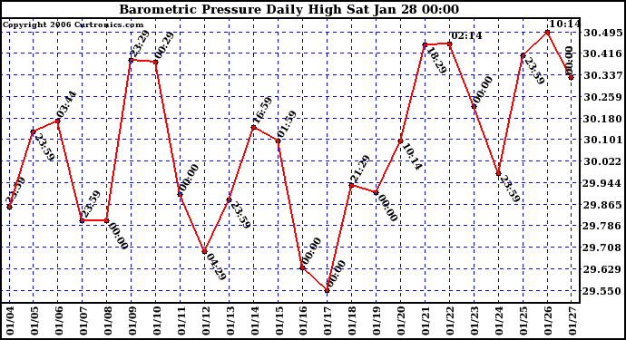 Milwaukee Weather Barometric Pressure Daily High