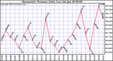 Milwaukee Weather Barometric Pressure Daily Low