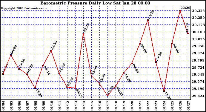 Milwaukee Weather Barometric Pressure Daily Low