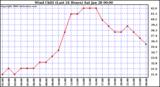 Milwaukee Weather Wind Chill (Last 24 Hours)