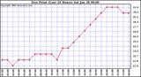 Milwaukee Weather Dew Point (Last 24 Hours)