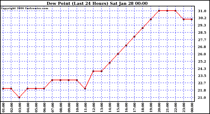 Milwaukee Weather Dew Point (Last 24 Hours)