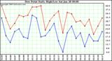 Milwaukee Weather Dew Point Daily High/Low