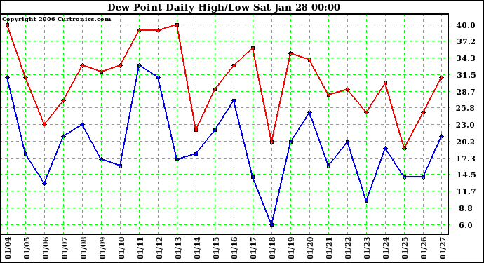 Milwaukee Weather Dew Point Daily High/Low