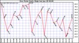 Milwaukee Weather Dew Point Daily High